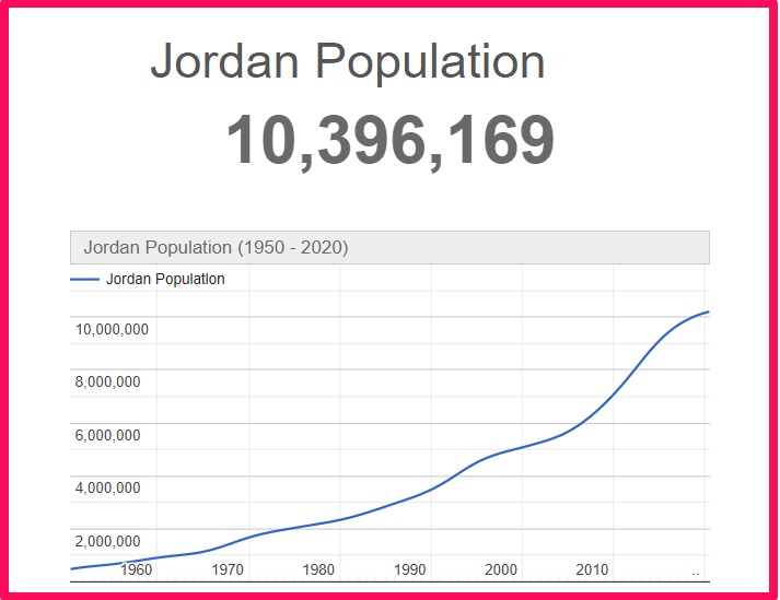 Population of Jordan compared to Idaho