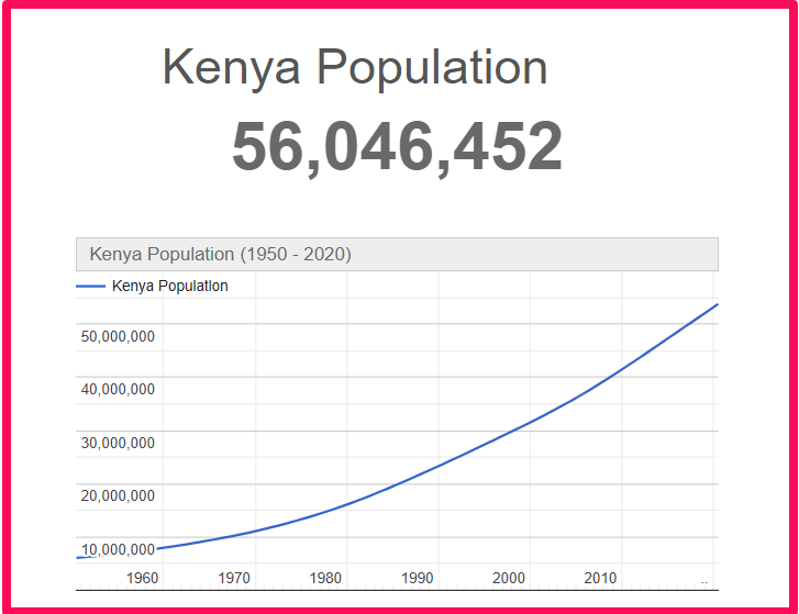 Population of Kenya compared to Georgia
