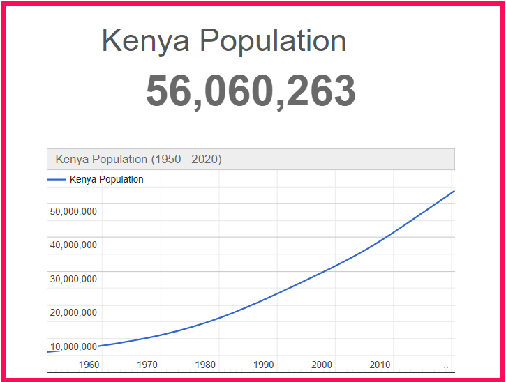 Population of Kenya compared to Hawaii
