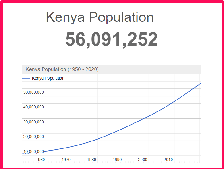 Population of Kenya compared to Idaho