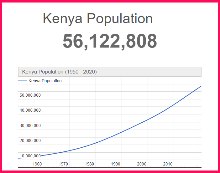Population of Kenya compared to Illinois
