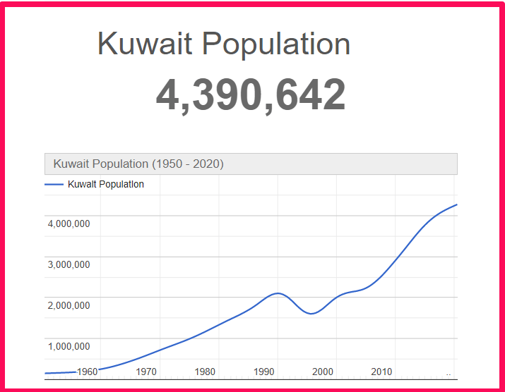 Population of Kuwait compared to Hawaii