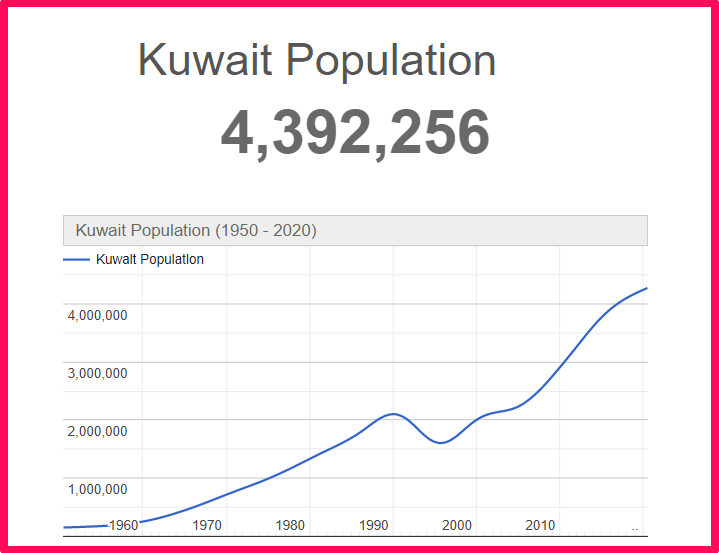 Population of Kuwait compared to Idaho