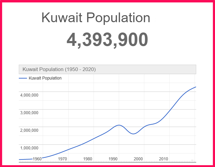 Population of Kuwait compared to Illinois