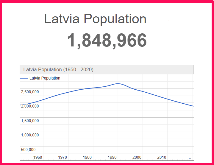 Population of Latvia compared to Georgia
