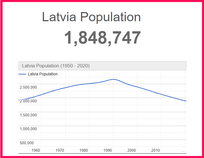 Population of Latvia compared to Hawaii