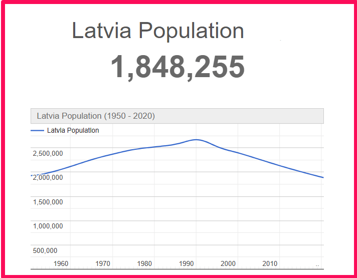 Population of Latvia compared to Idaho