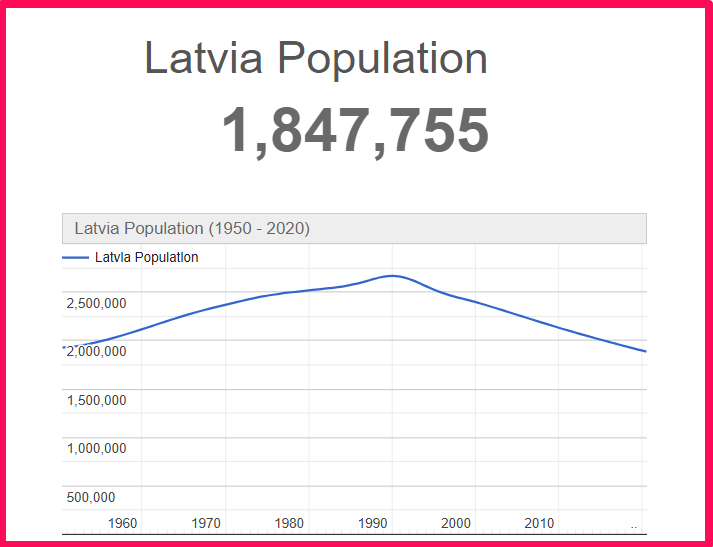 Population of Latvia compared to Illinois