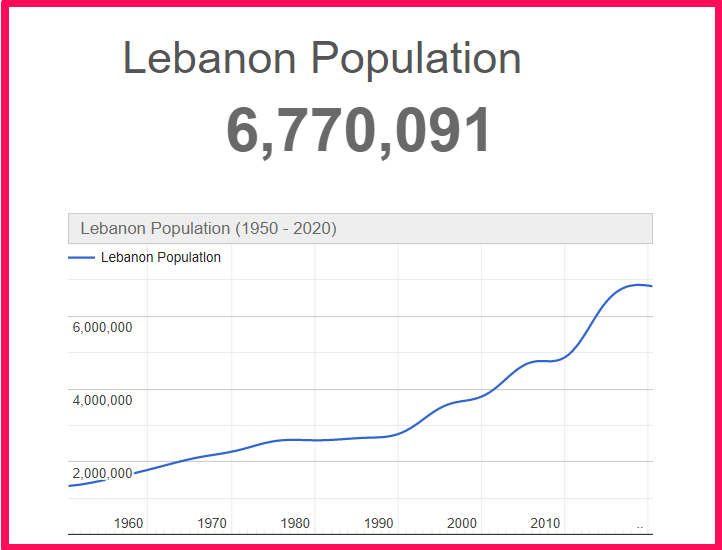 Population of Lebanon compared to Georgia