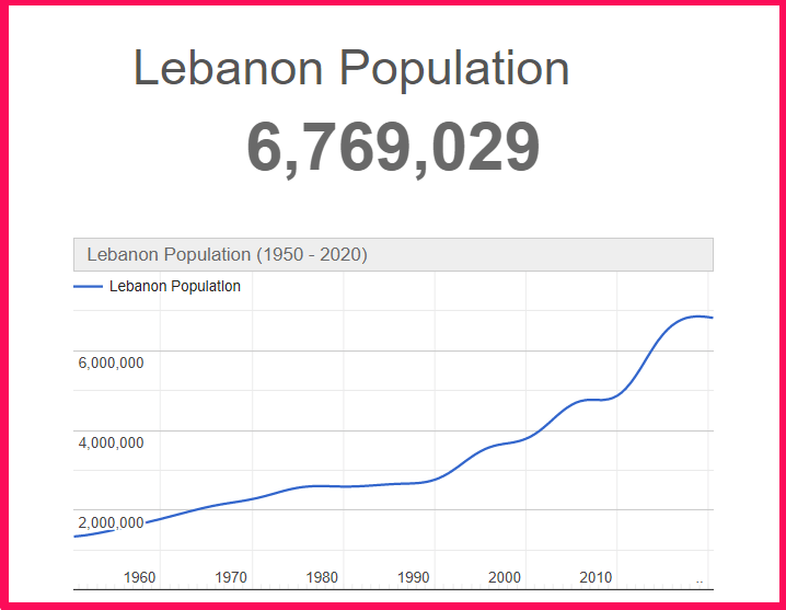 Population of Lebanon compared to Idaho