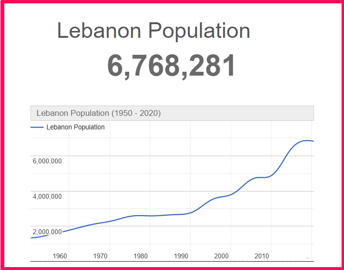 Population of Lebanon compared to Illinois