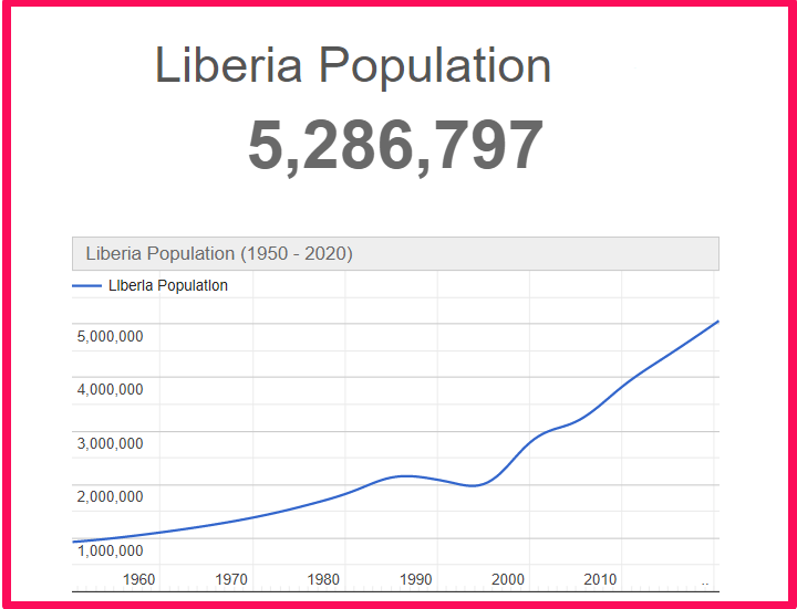 Population of Liberia compared to Georgia