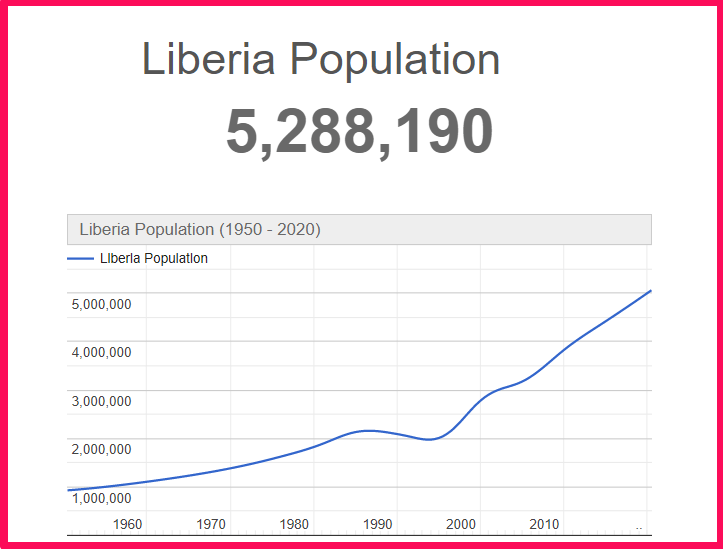 Population of Liberia compared to Hawaii