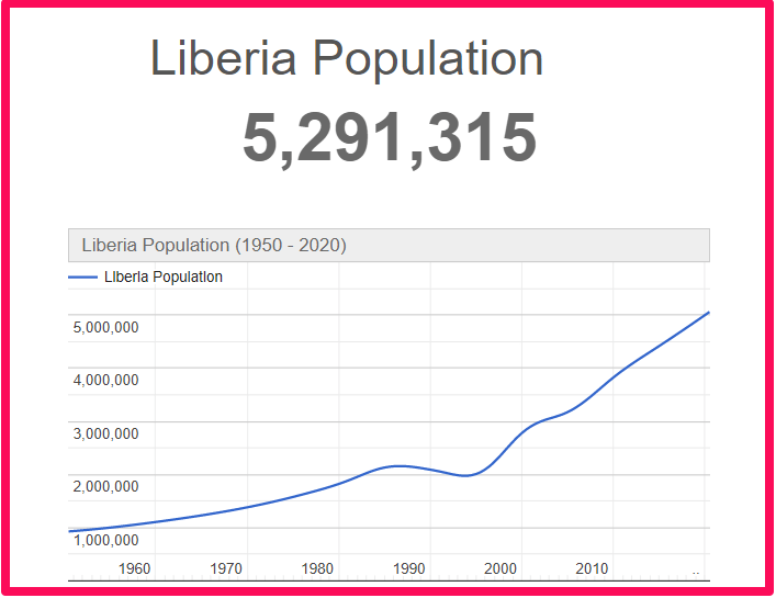 Population of Liberia compared to Idaho