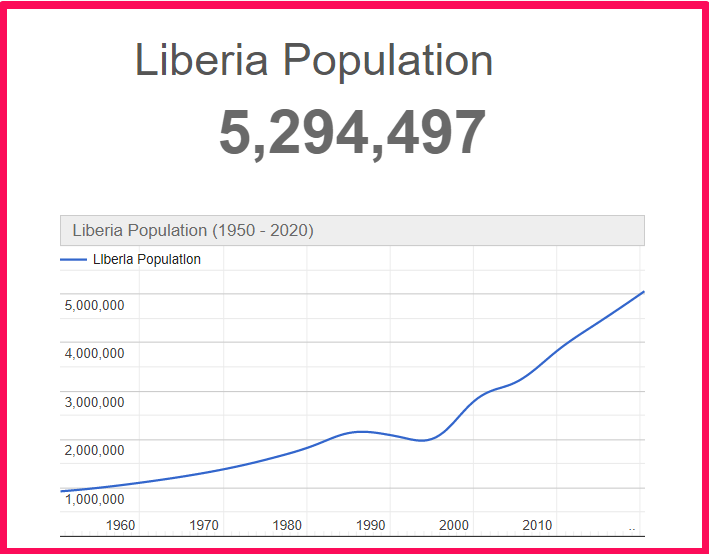 Population of Liberia compared to Illinois