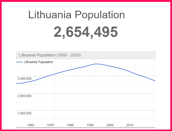 Population of Lithuania compared to Hawaii