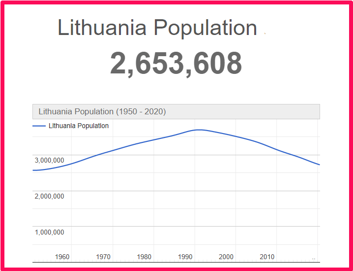 Population of Lithuania compared to Idaho