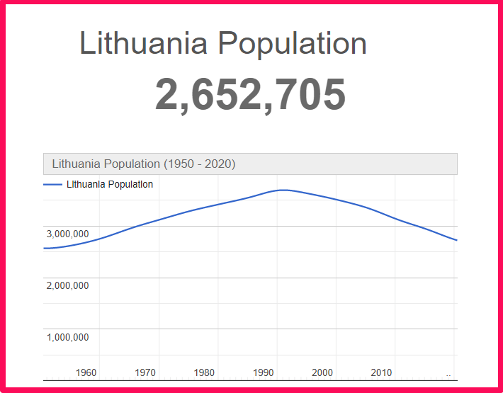 Population of Lithuania compared to Illinois