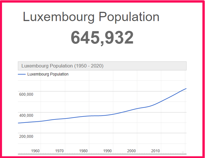 Population of Luxembourg compared to Illinois