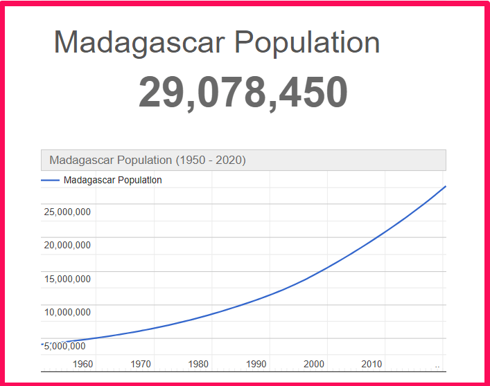 Population of Madagascar compared to Hawaii