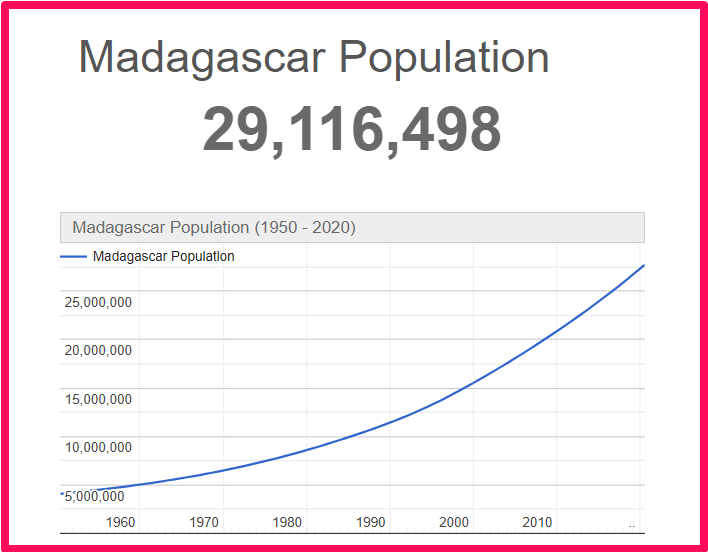 Population of Madagascar compared to Illinois