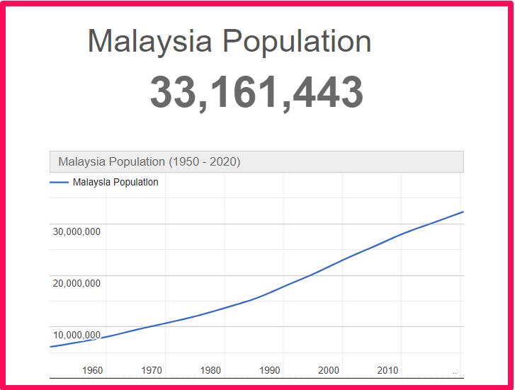 Population of Malaysia compared to Idaho