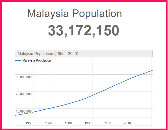 Population of Malaysia compared to Illinois