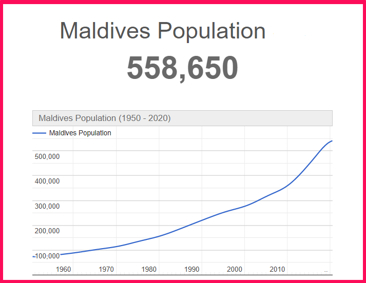 Population of Maldives compared to Georgia