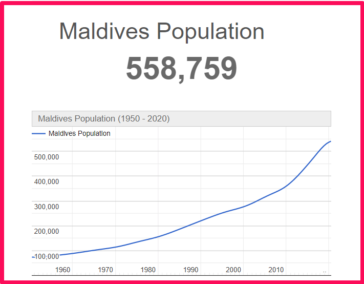Population of Maldives compared to Hawaii