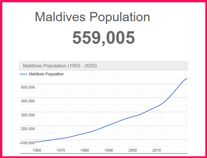 Population of Maldives compared to Idaho