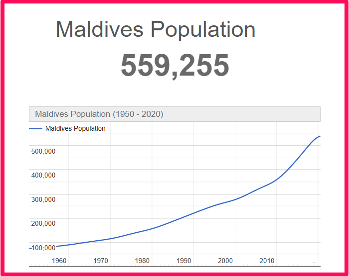 Population of Maldives compared to Illinois