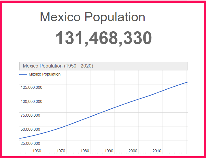 Population of Mexico compared to Georgia