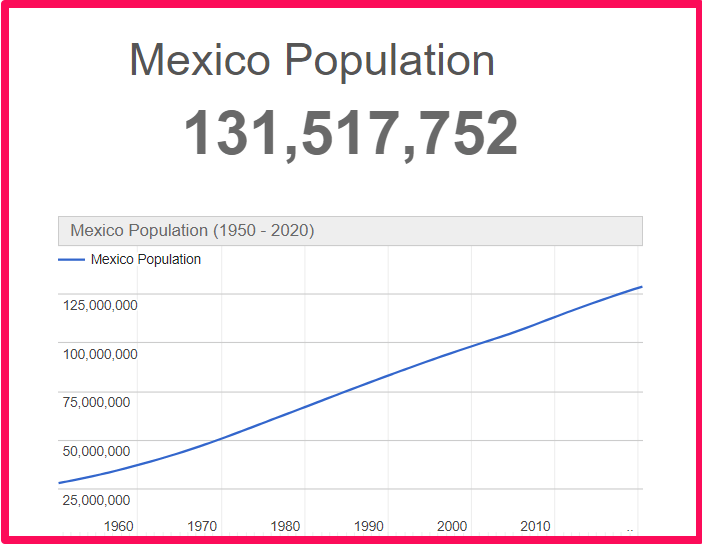Population of Mexico compared to Idaho