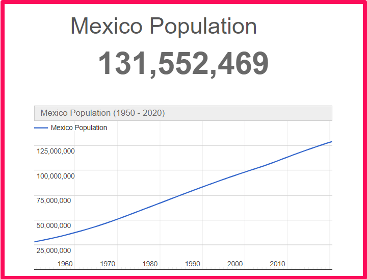 Population of Mexico compared to Illinois