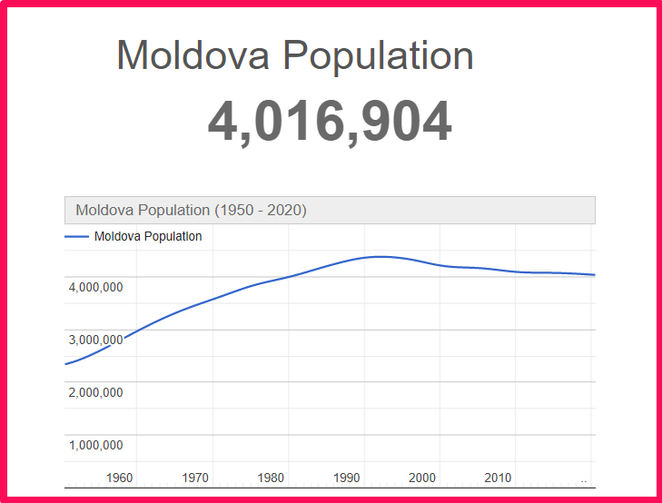 Population of Moldova compared to Georgia