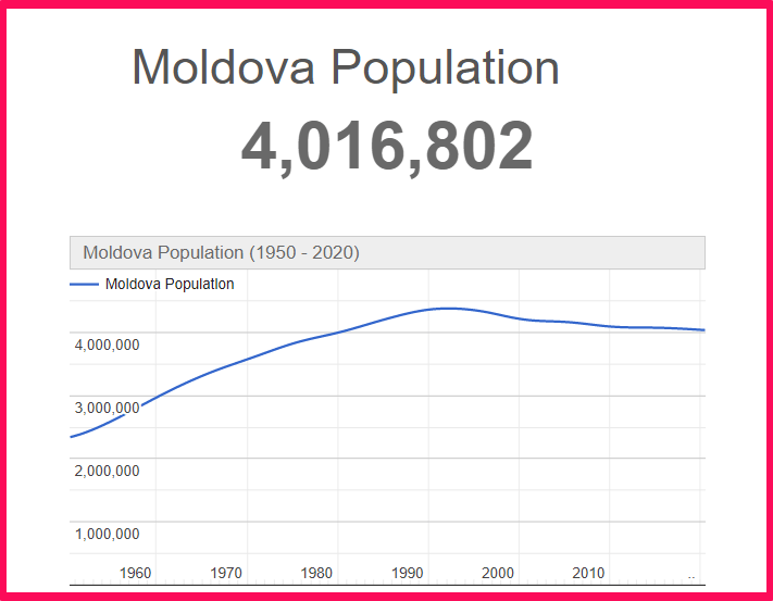 Population of Moldova compared to Hawaii