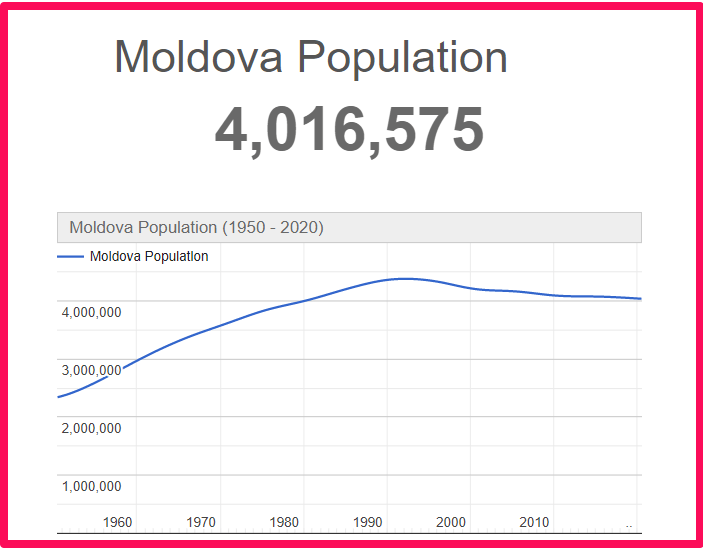 Population of Moldova compared to Idaho