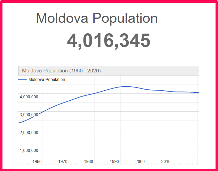 Population of Moldova compared to Illinois