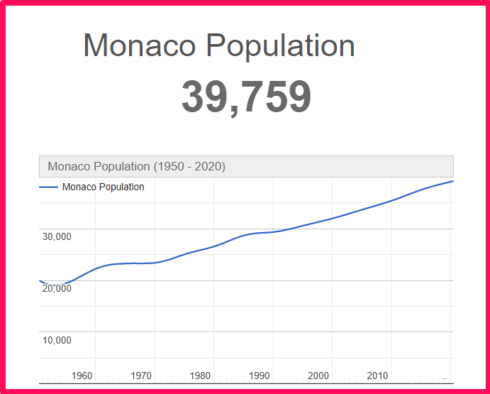Population of Monaco compared to Georgia