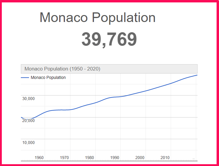 Population of Monaco compared to Idaho