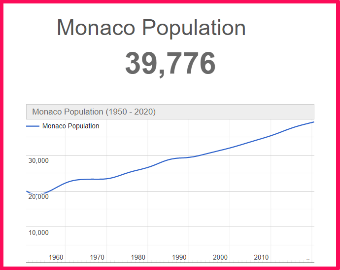 Population of Monaco compared to Illinois