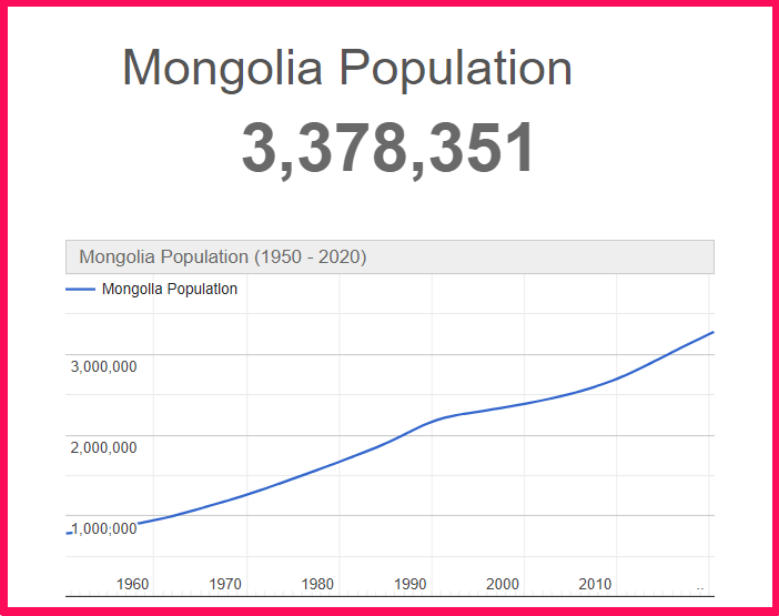 Population of Mongolia compared to Georgia