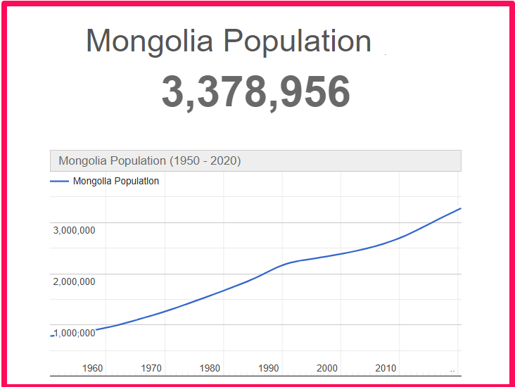 Population of Mongolia compared to Hawaii