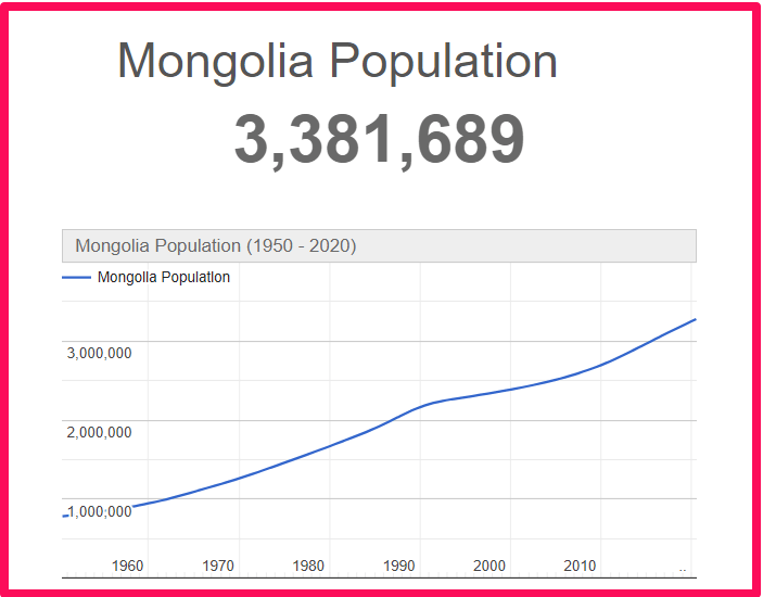Population of Mongolia compared to Illinois