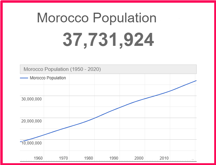 Population of Morocco compared to Georgia