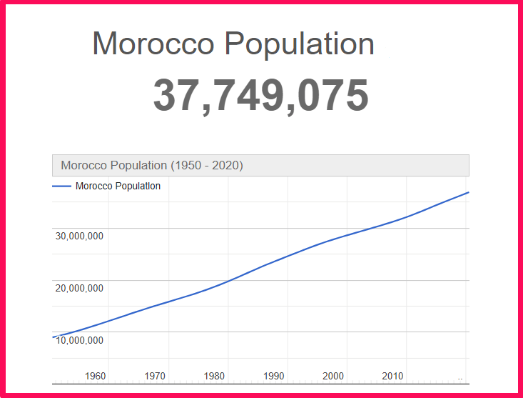 Population of Morocco compared to Idaho