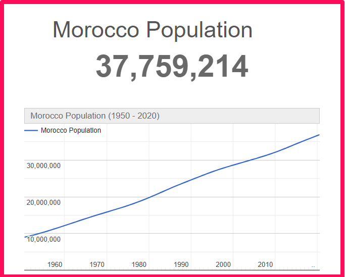Population of Morocco compared to Illinois