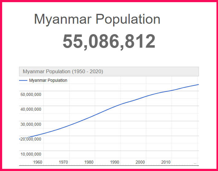 Population of Myanmar compared to Georgia