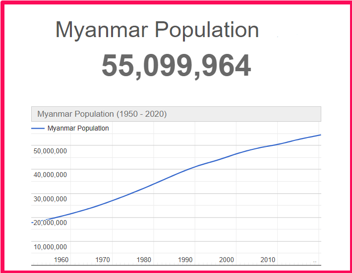 Population of Myanmar compared to Idaho