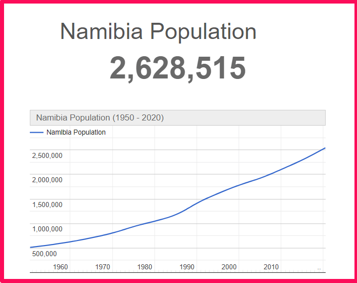 Population of Namibia compared to Georgia